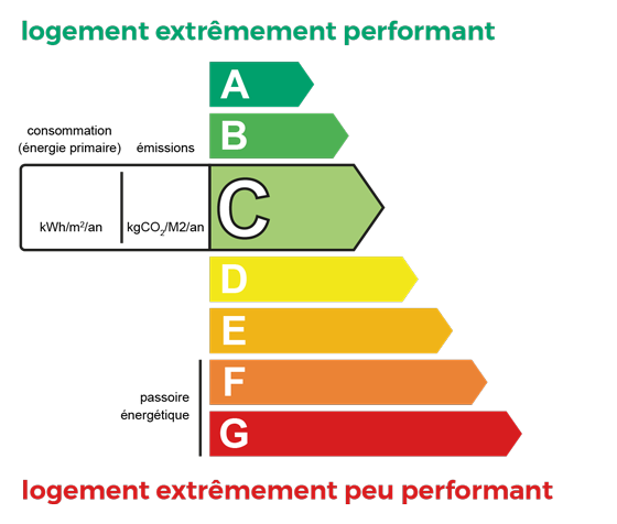 Estimation DPE classe C