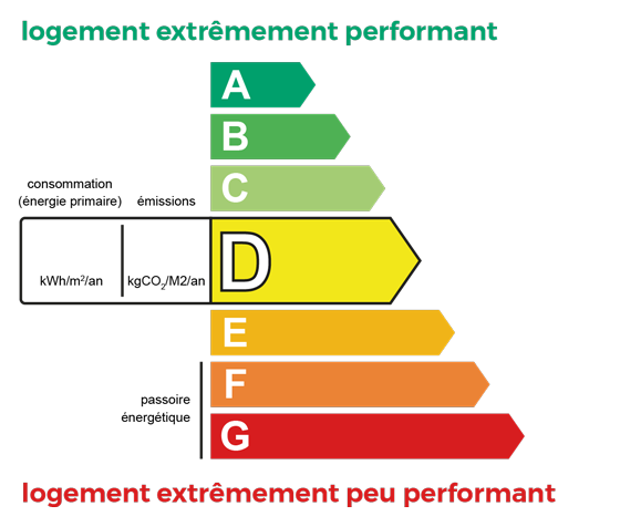 Estimation DPE classe D