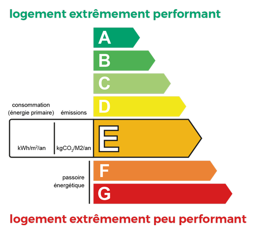 Estimation DPE classe E