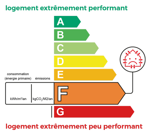 Estimation DPE classe F