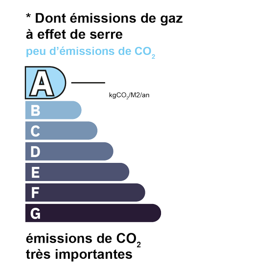 Estimation GES classe A