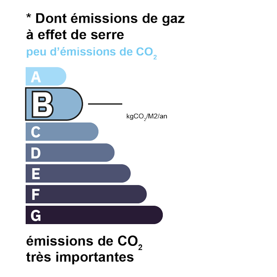 Estimation GES classe B