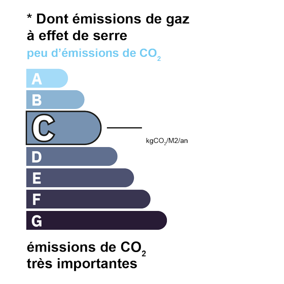 Estimation GES classe C