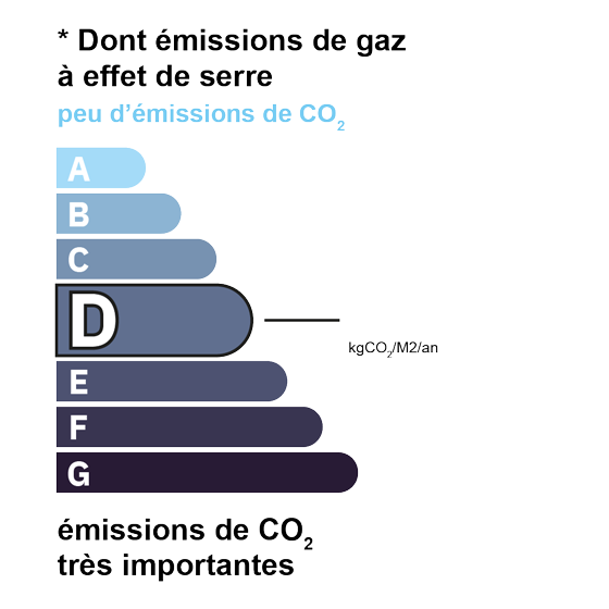 Estimation GES classe D