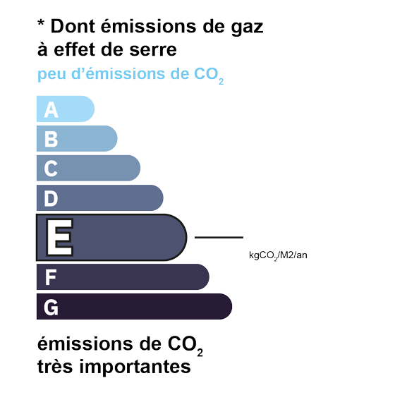 Estimation GES classe E